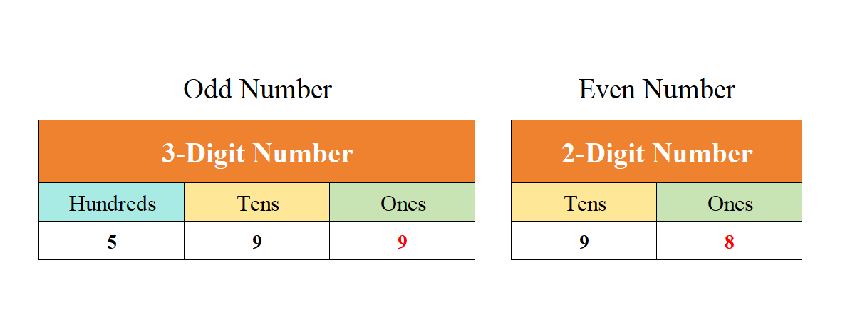 Even and Odd Numbers