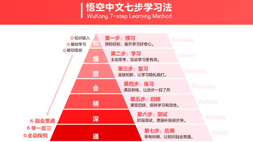 如何帮助孩子建立“语言金字塔”？悟空中文七步学习法首次揭秘！