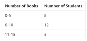The graph below shows the number of books read by students in a 5th grade class.