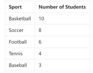 The table below shows the results of a survey about favorite sports.