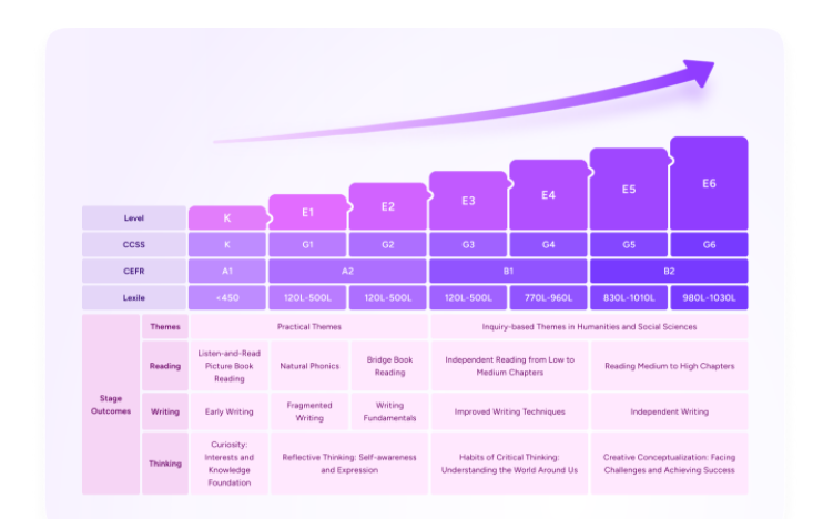 Curriculum System of WuKong English ElA