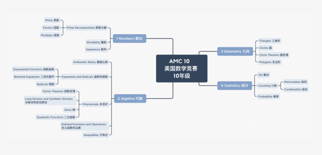 AMC10美国数学竞赛