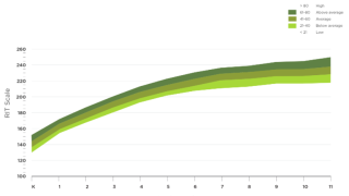NWEA MAP Test Scores Chart 2023 to 2025 by Grade Level